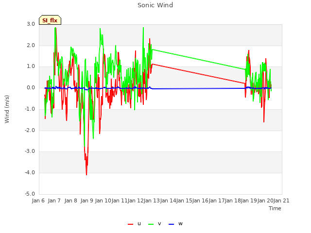 plot of Sonic Wind