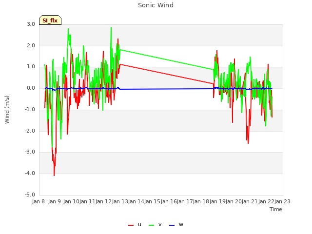 plot of Sonic Wind