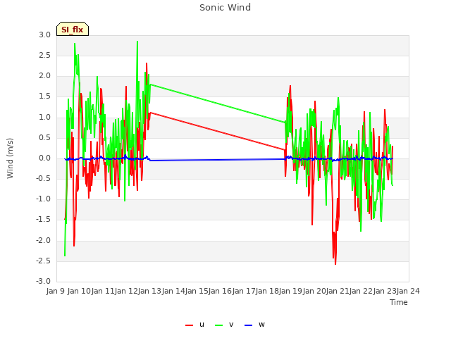 plot of Sonic Wind