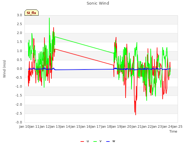 plot of Sonic Wind