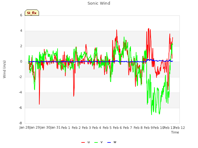 plot of Sonic Wind