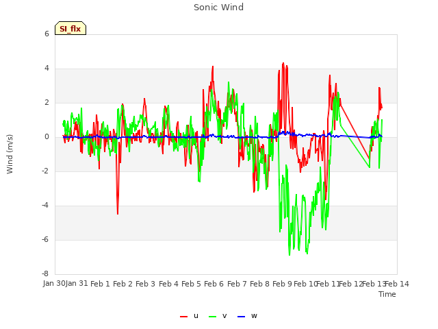 plot of Sonic Wind