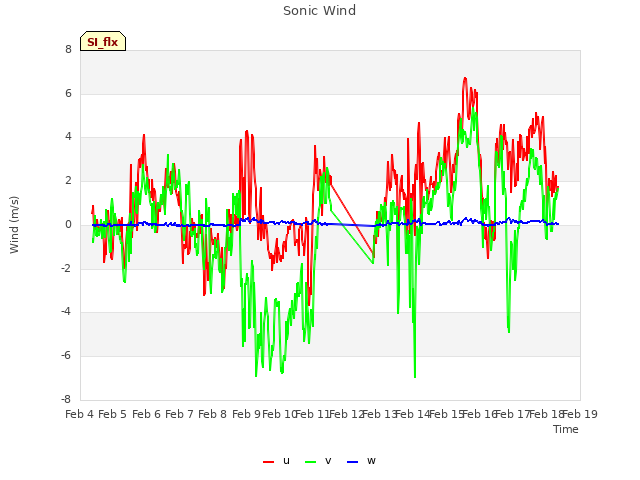 plot of Sonic Wind