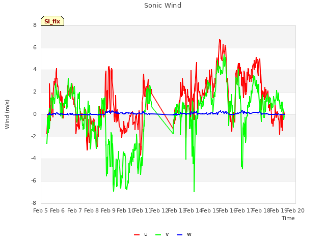 plot of Sonic Wind