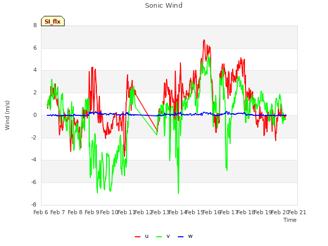 plot of Sonic Wind