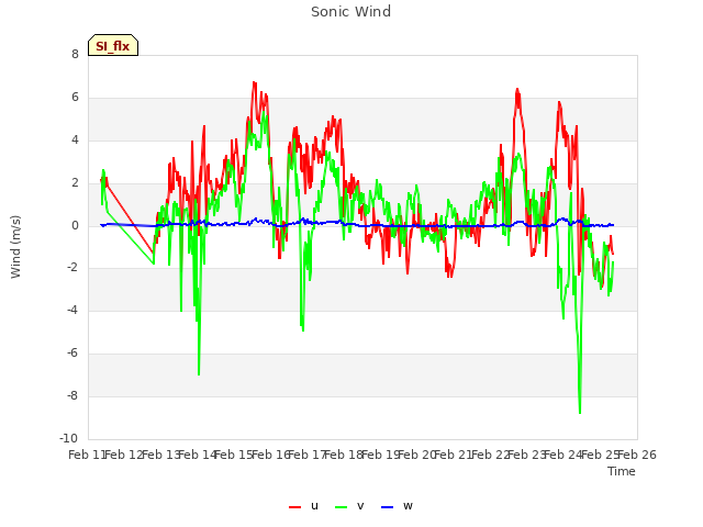 plot of Sonic Wind