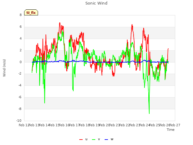 plot of Sonic Wind