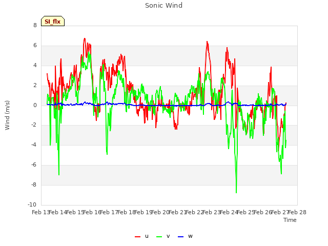 plot of Sonic Wind