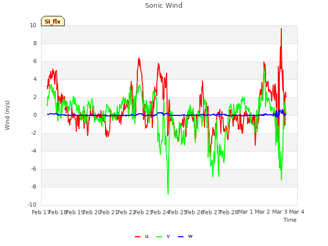 plot of Sonic Wind