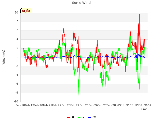 plot of Sonic Wind