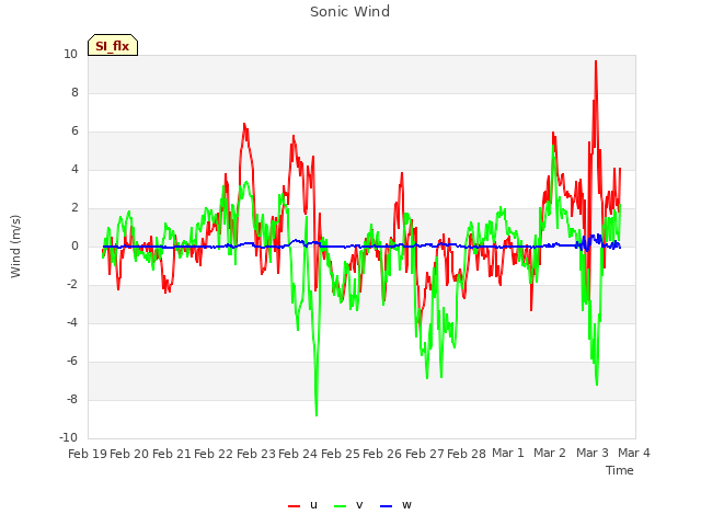 plot of Sonic Wind