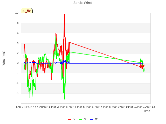 plot of Sonic Wind