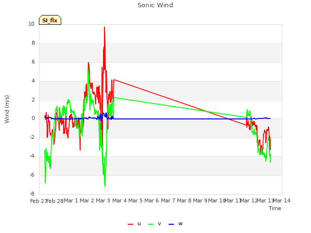 plot of Sonic Wind