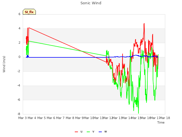 plot of Sonic Wind