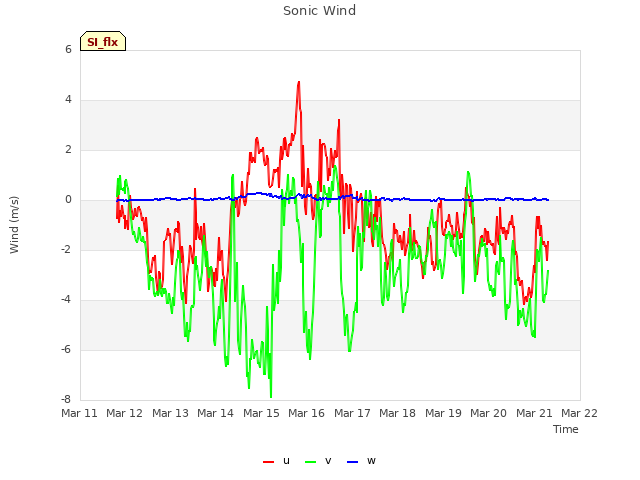 plot of Sonic Wind