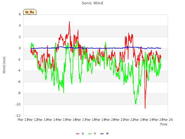 plot of Sonic Wind