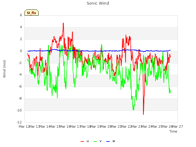 plot of Sonic Wind