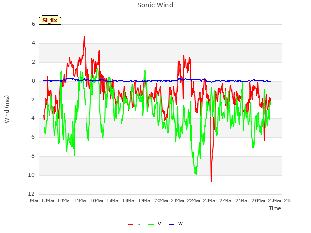 plot of Sonic Wind