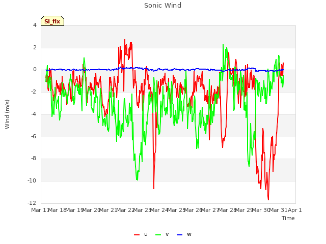 plot of Sonic Wind