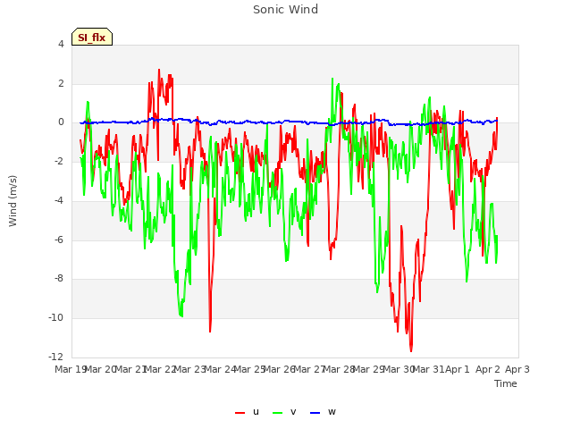 plot of Sonic Wind