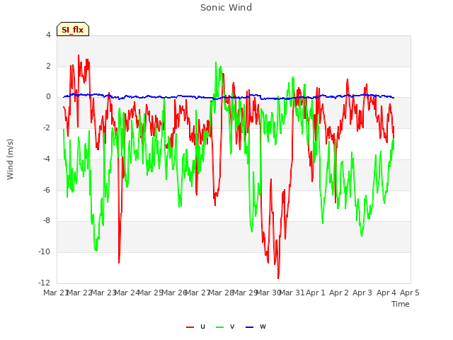 plot of Sonic Wind