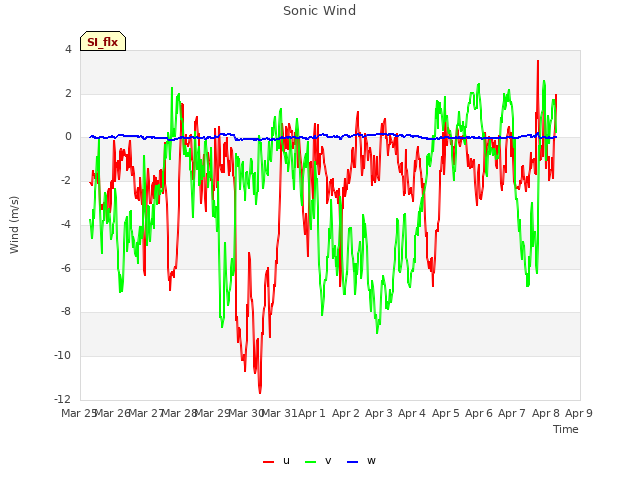 plot of Sonic Wind