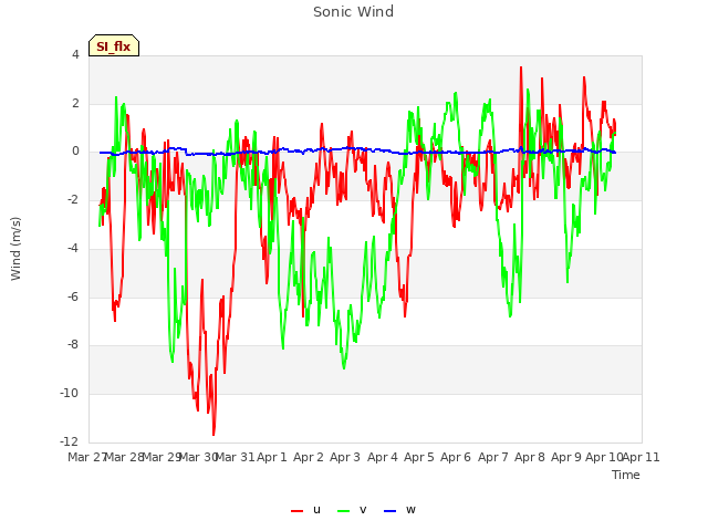 plot of Sonic Wind
