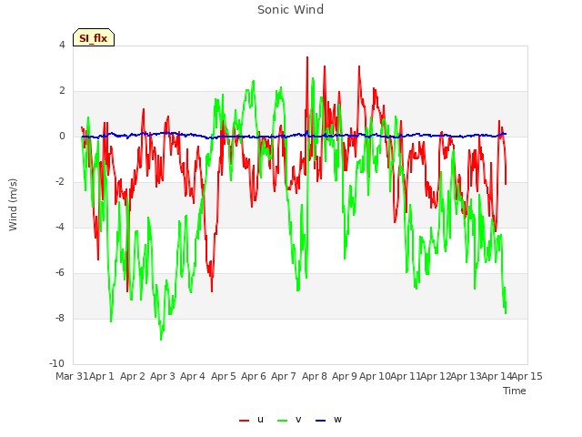 plot of Sonic Wind