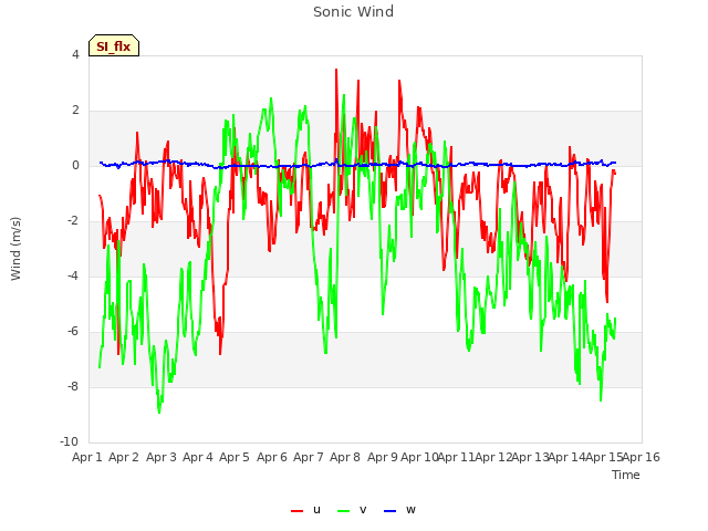 plot of Sonic Wind