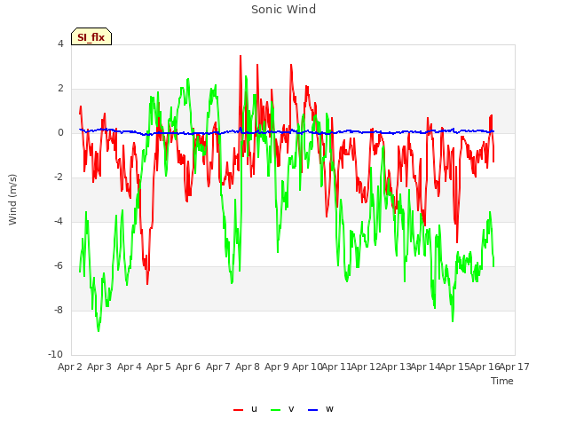 plot of Sonic Wind