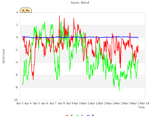 plot of Sonic Wind