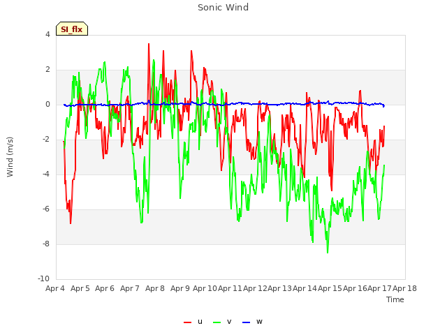 plot of Sonic Wind