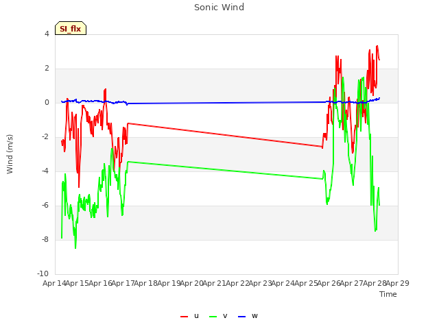 plot of Sonic Wind