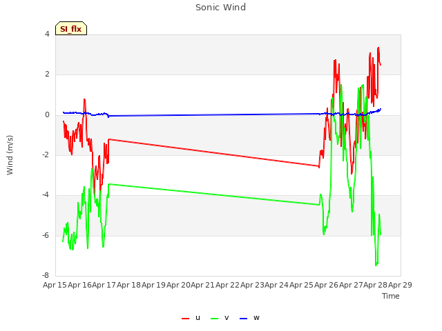 plot of Sonic Wind