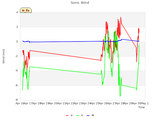 plot of Sonic Wind