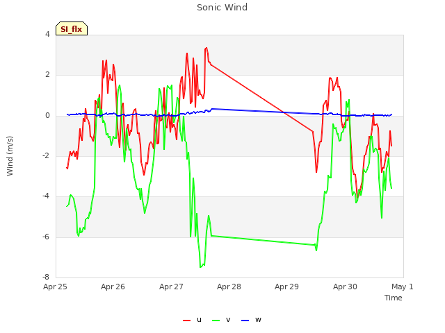 plot of Sonic Wind