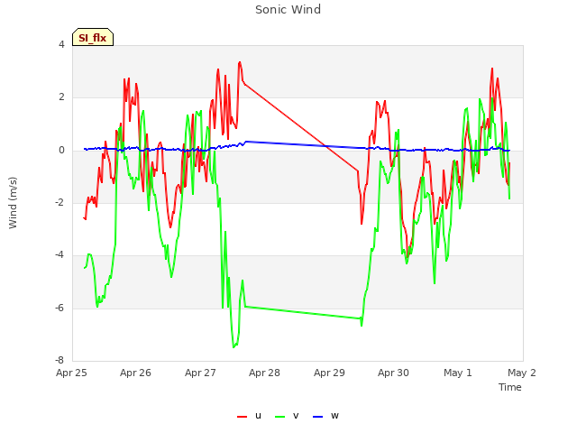 plot of Sonic Wind