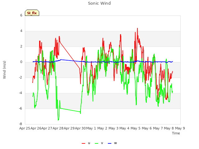 plot of Sonic Wind