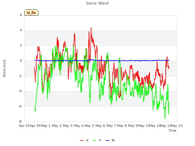 plot of Sonic Wind