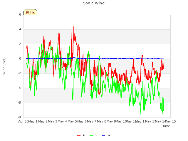 plot of Sonic Wind