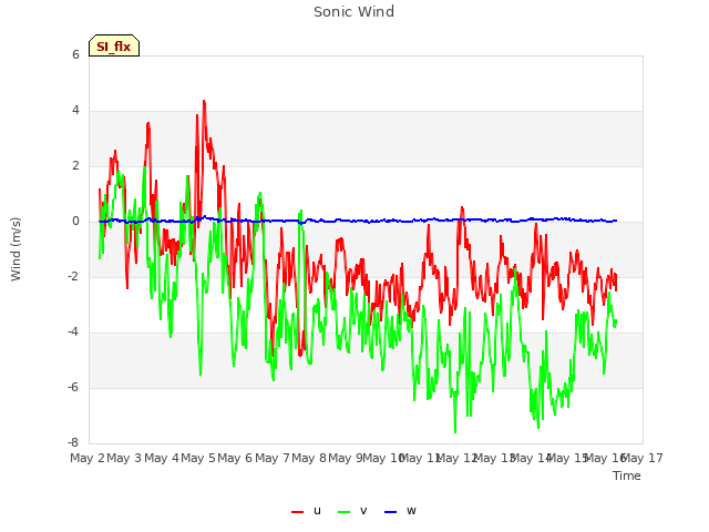 plot of Sonic Wind