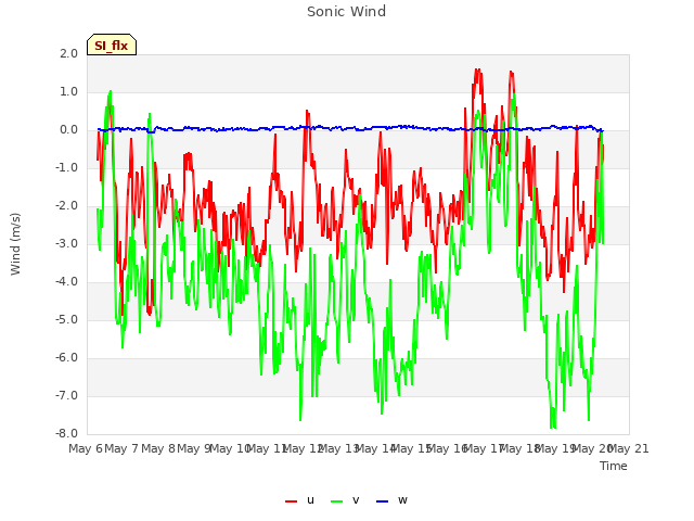 plot of Sonic Wind