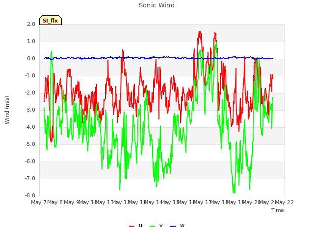 plot of Sonic Wind