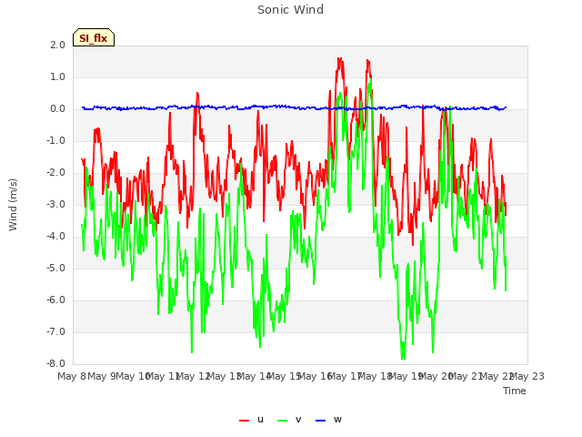 plot of Sonic Wind