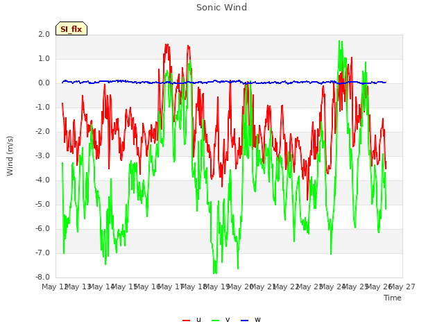 plot of Sonic Wind