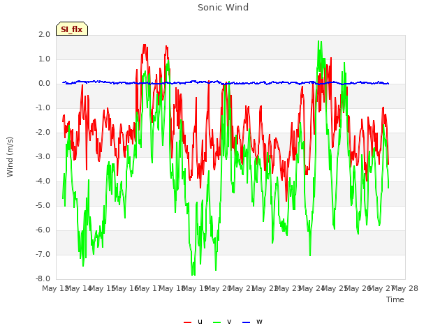 plot of Sonic Wind