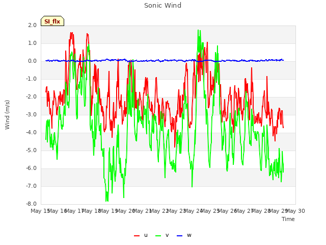 plot of Sonic Wind