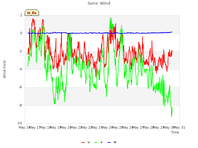 plot of Sonic Wind