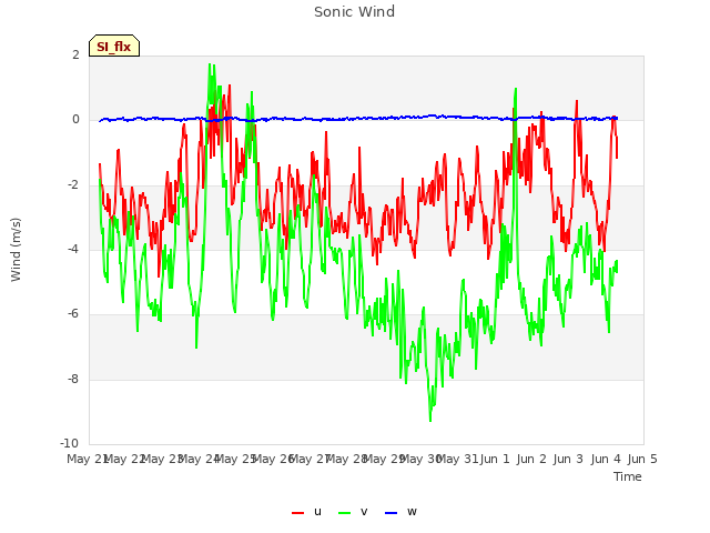 plot of Sonic Wind