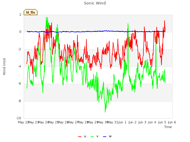 plot of Sonic Wind